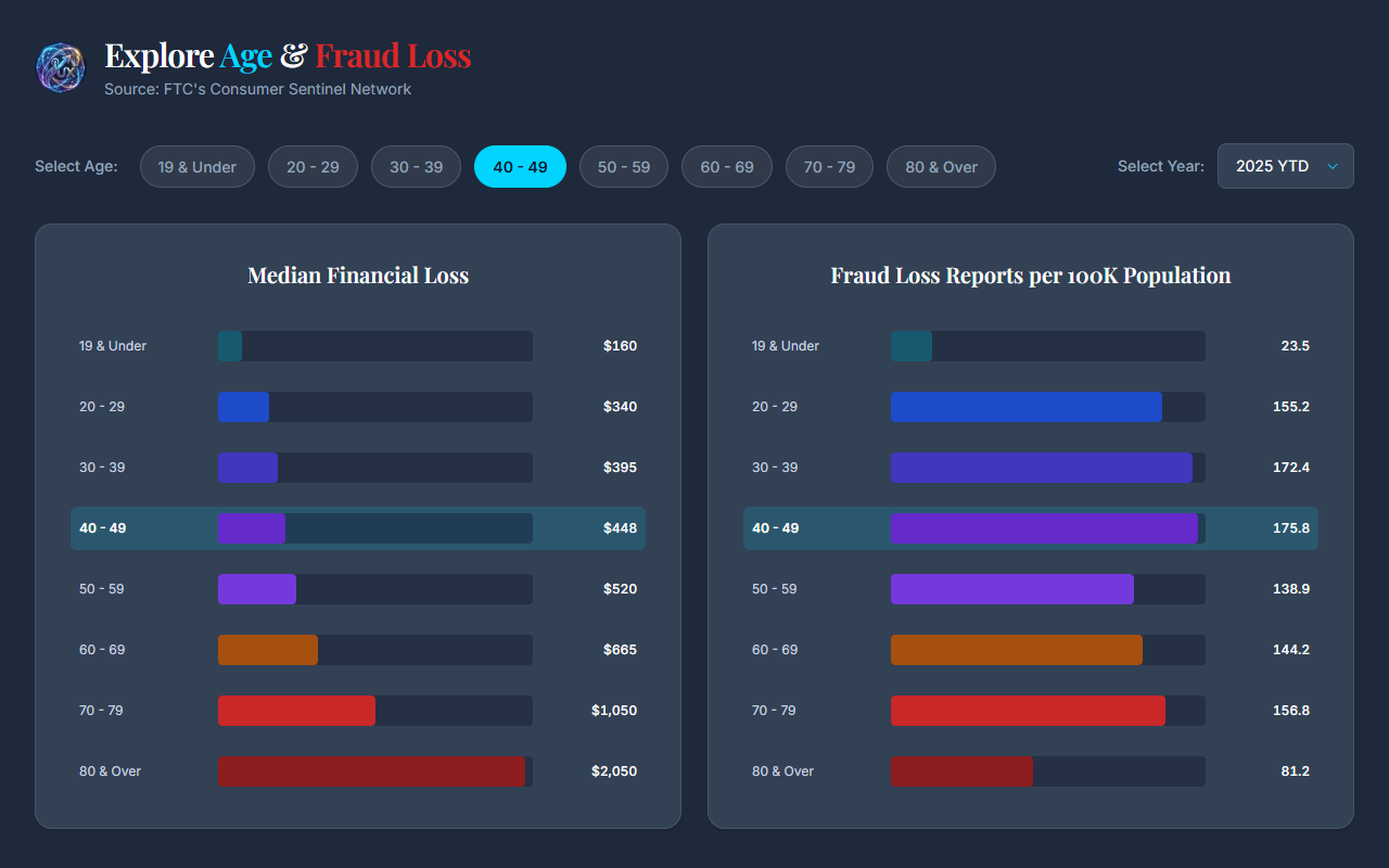 Fraud by Age Dashboard
