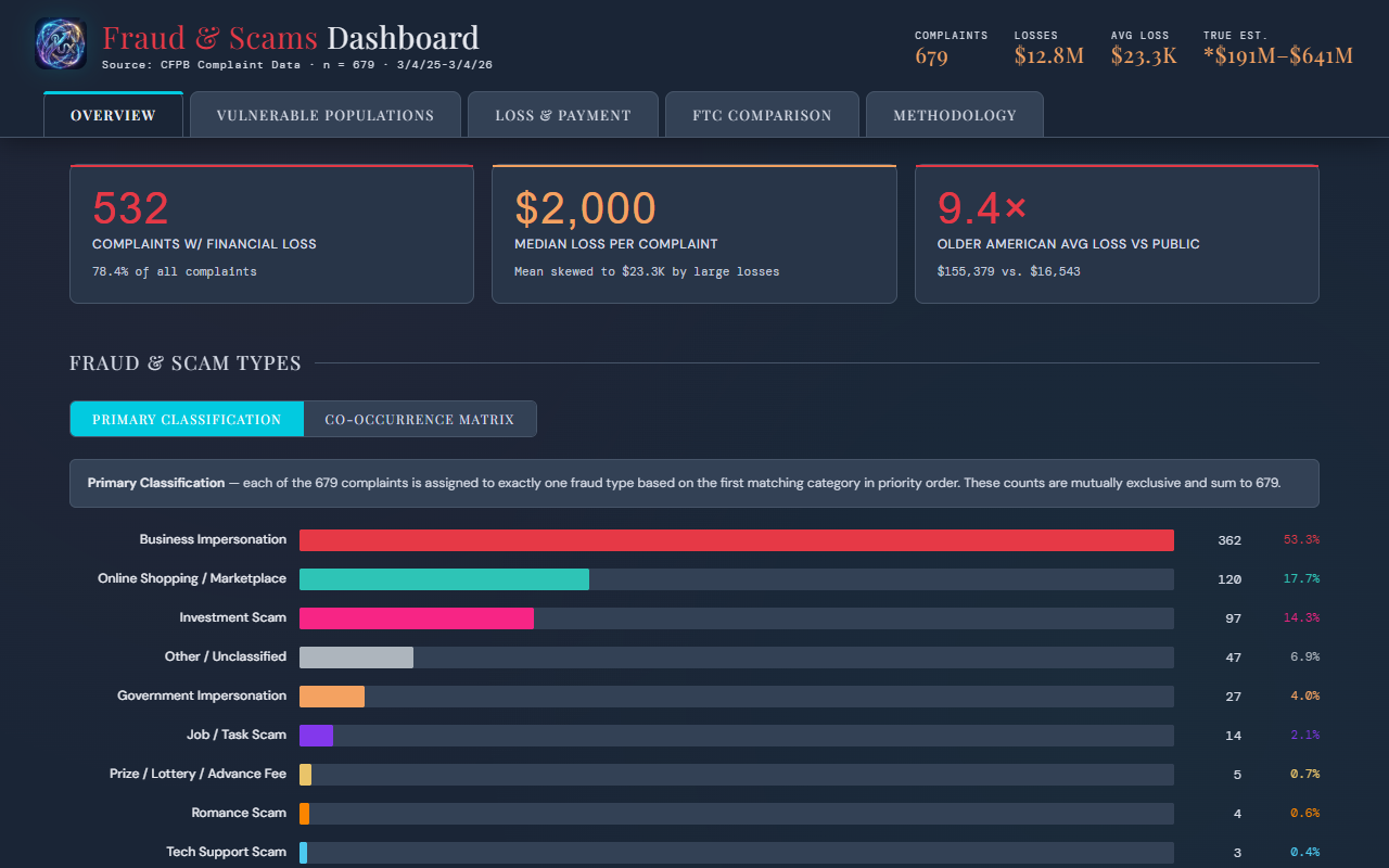 Fraud Complaints Dashboard